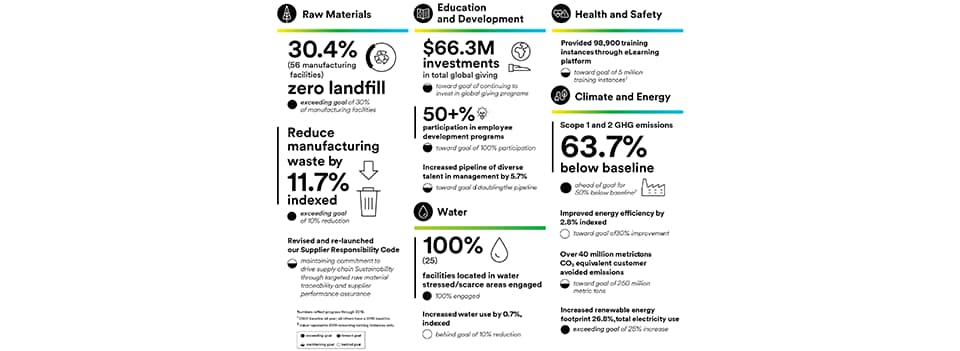 3M's Corporate Sustainability Report