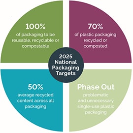 Infographic showing the 2025 National Packaging Targets