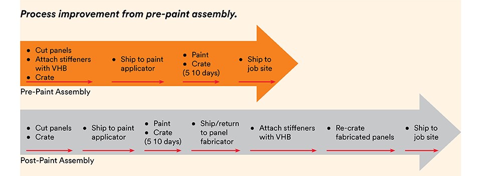 Infographic about process improvement from pre-paint assembly